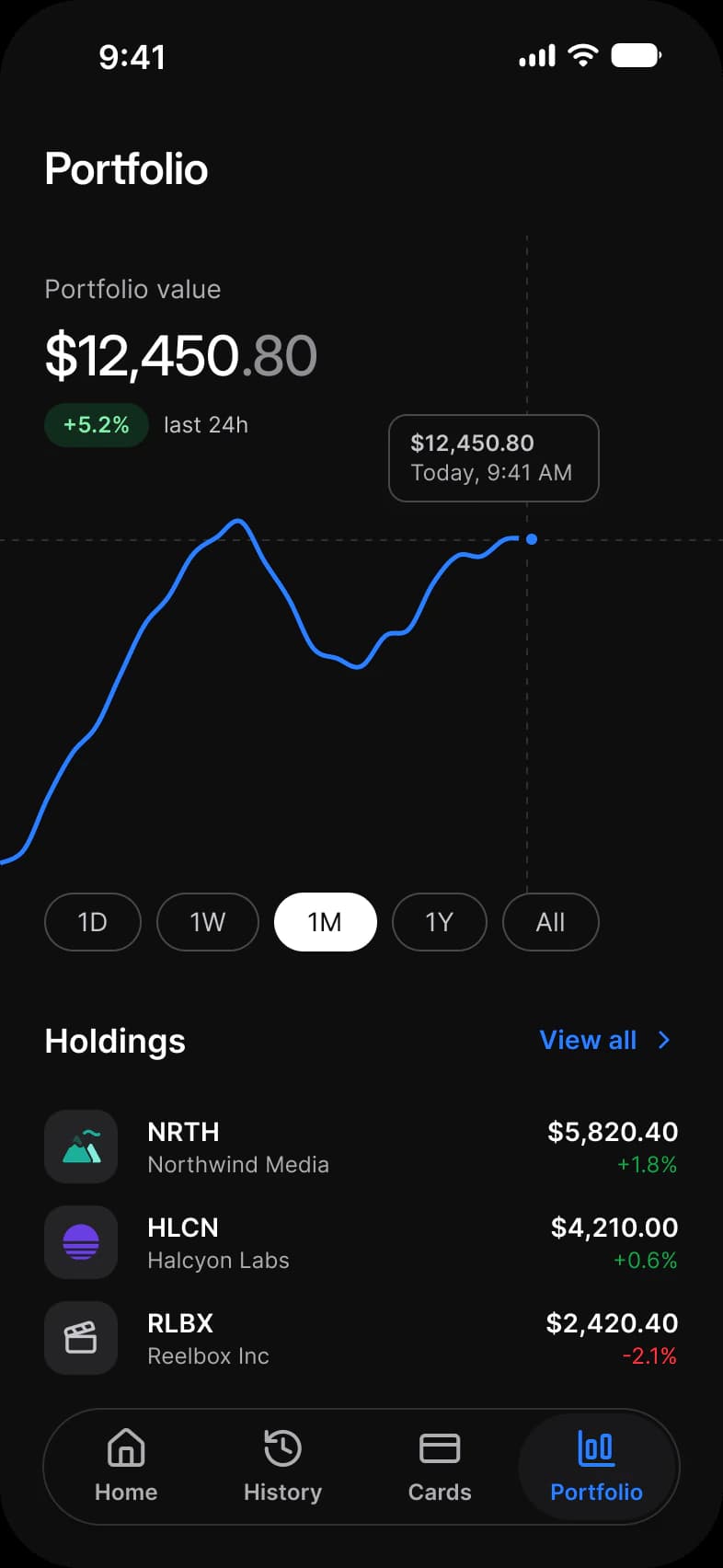 Finance app Portfolio screen in dark mode: Portfolio value $12,450.80 with a plus 5.2% badge, a line chart with a price tooltip, 1D, 1W, 1M, 1Y and All chips with 1M selected, and a Holdings list with NRTH, HLCN and RLBX