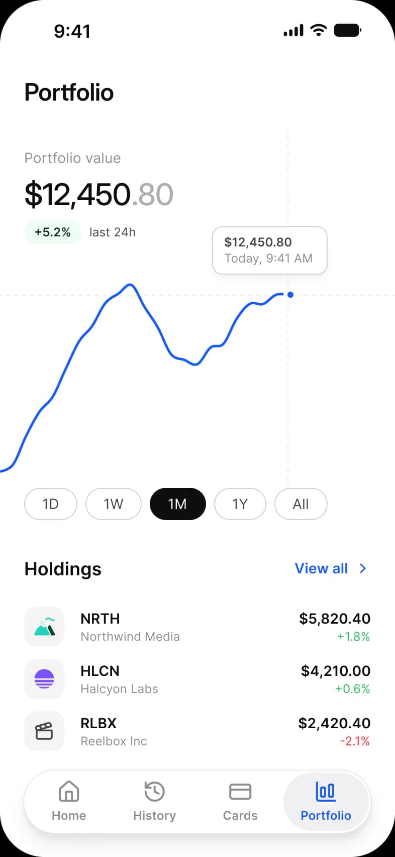 Finance app Portfolio screen: Portfolio value $12,450.80 with a plus 5.2% badge, a line chart with a price tooltip, 1D, 1W, 1M, 1Y and All chips with 1M selected, and a Holdings list with NRTH, HLCN and RLBX