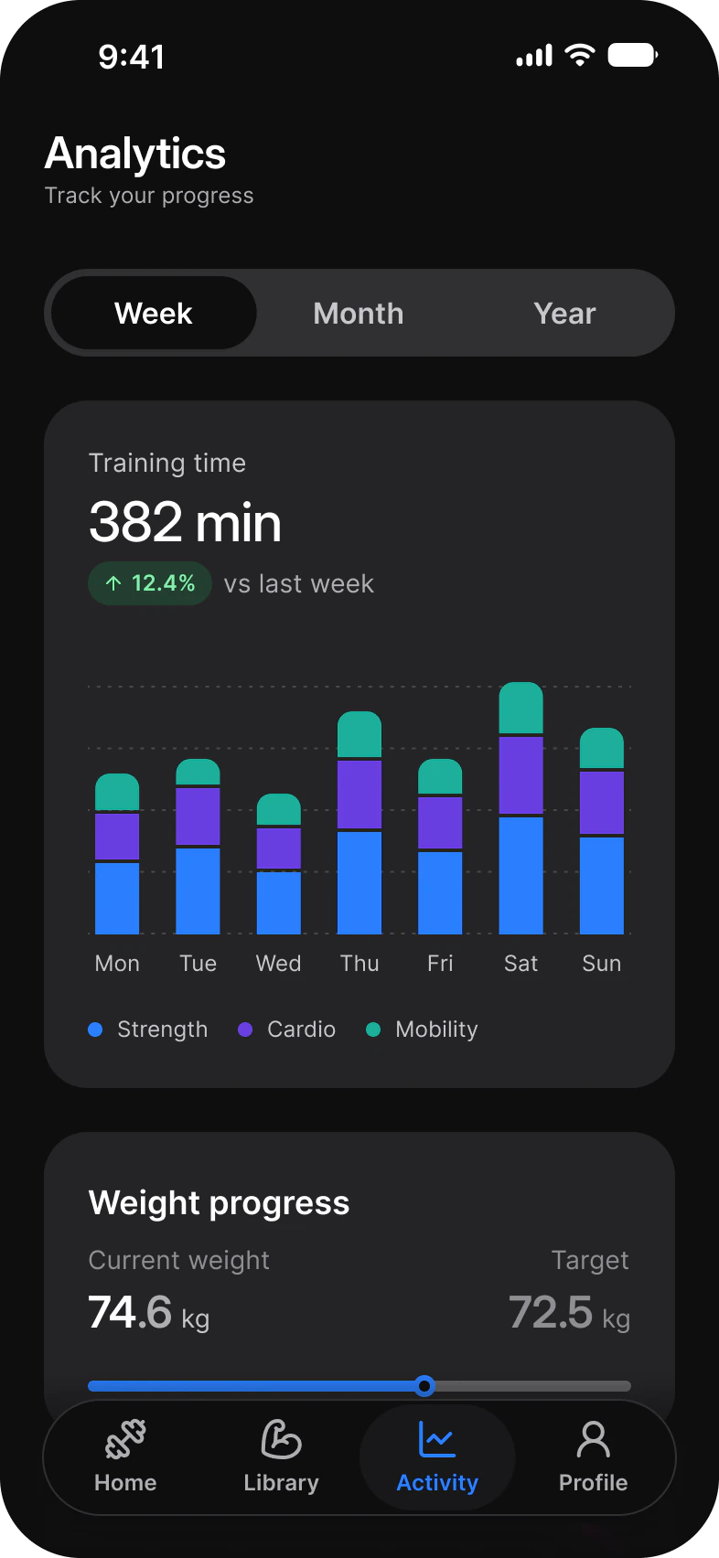 Fitness app Analytics screen in dark mode: a Week, Month and Year switch, Training time 382 min up 12.4% on last week, a stacked bar chart of Strength, Cardio and Mobility for each day, and a Weight progress card with 74.6 kg against a 72.5 kg target