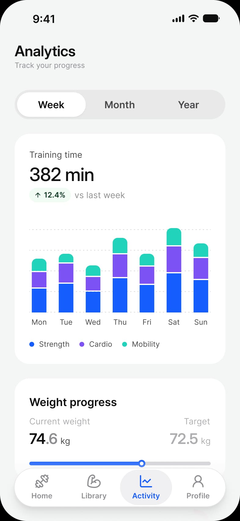 Fitness app Analytics screen: a Week, Month and Year switch, Training time 382 min up 12.4% on last week, a stacked bar chart of Strength, Cardio and Mobility for each day, and a Weight progress card with 74.6 kg against a 72.5 kg target