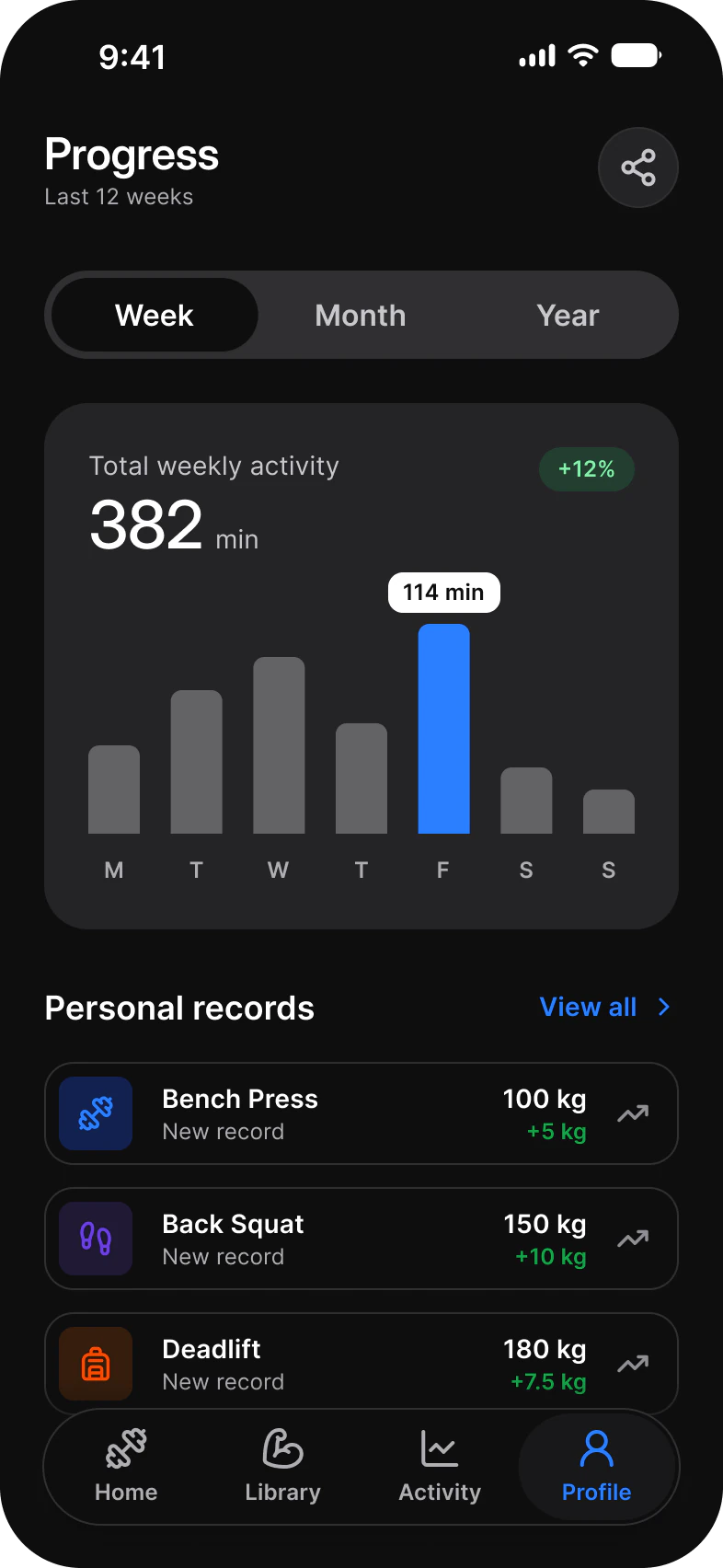 Fitness app Progress screen in dark mode: the last 12 weeks with a Week, Month and Year switch, Total weekly activity 382 min with a plus 12% badge, a bar chart with Friday at 114 min highlighted, and Personal records for Bench Press, Back Squat and Deadlift