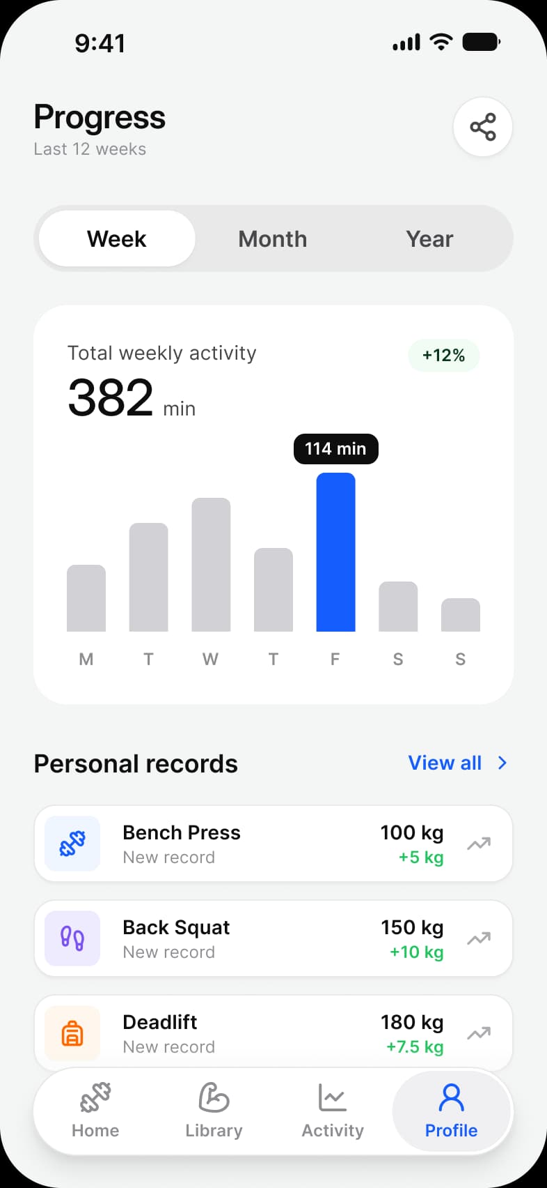 Fitness app Progress screen: the last 12 weeks with a Week, Month and Year switch, Total weekly activity 382 min with a plus 12% badge, a bar chart with Friday at 114 min highlighted, and Personal records for Bench Press, Back Squat and Deadlift