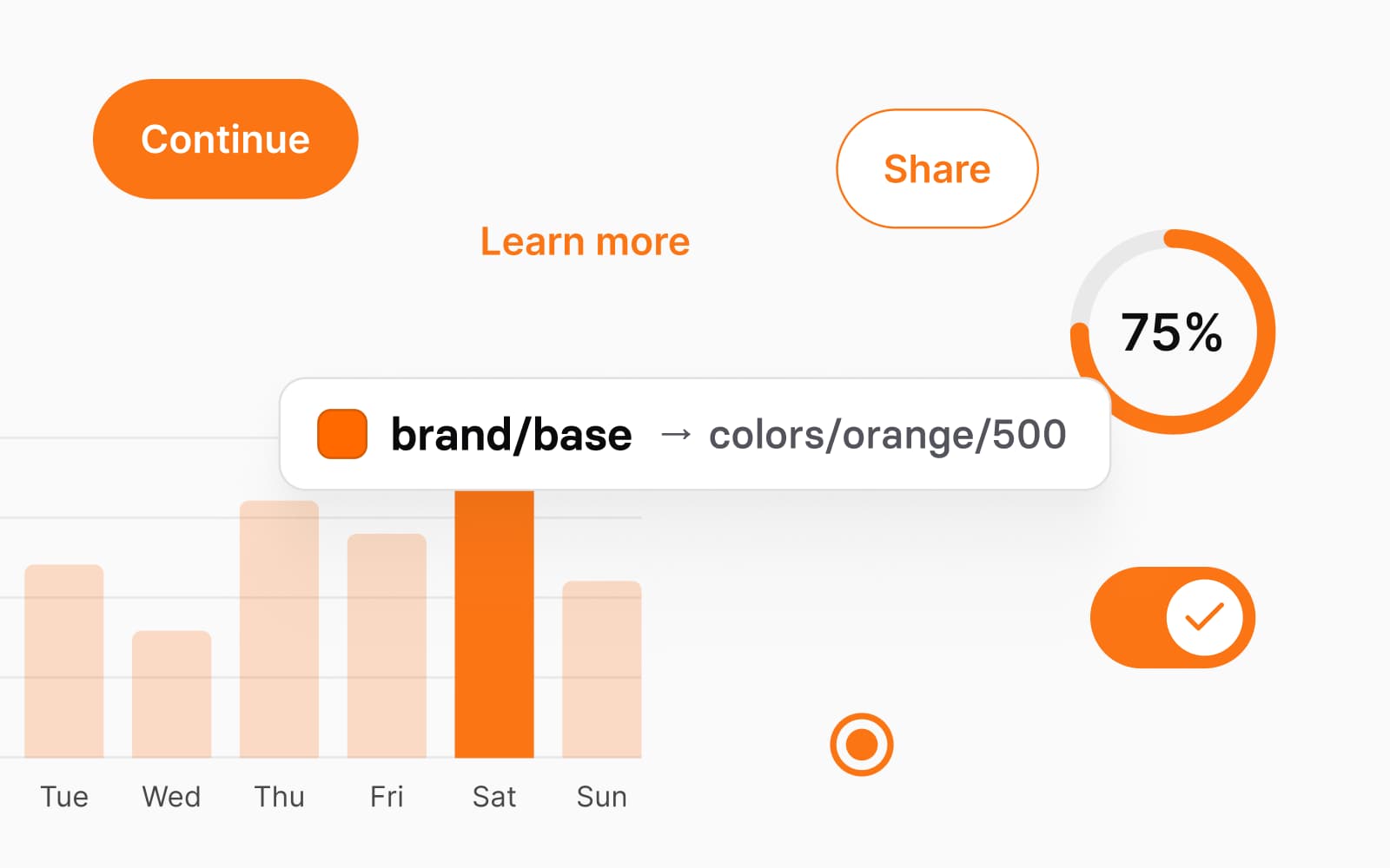 Appetite UI components after one edit that points brand/base at colors/orange/500: a Continue button, a Learn more link, a Share button, a 75 percent progress ring, a switch, a radio button and a bar chart, all in the new orange
