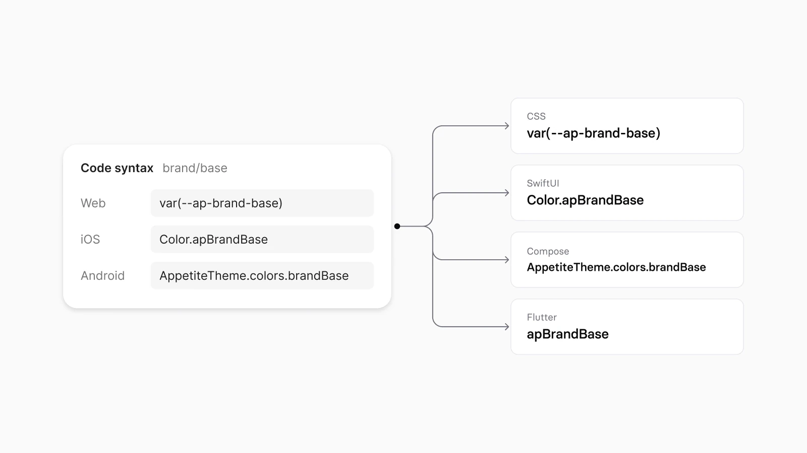 The code syntax of brand/base in Figma, var(--ap-brand-base) for Web, Color.apBrandBase for iOS and AppetiteTheme.colors.brandBase for Android, branching into its four outputs: CSS, SwiftUI, Compose and Flutter
