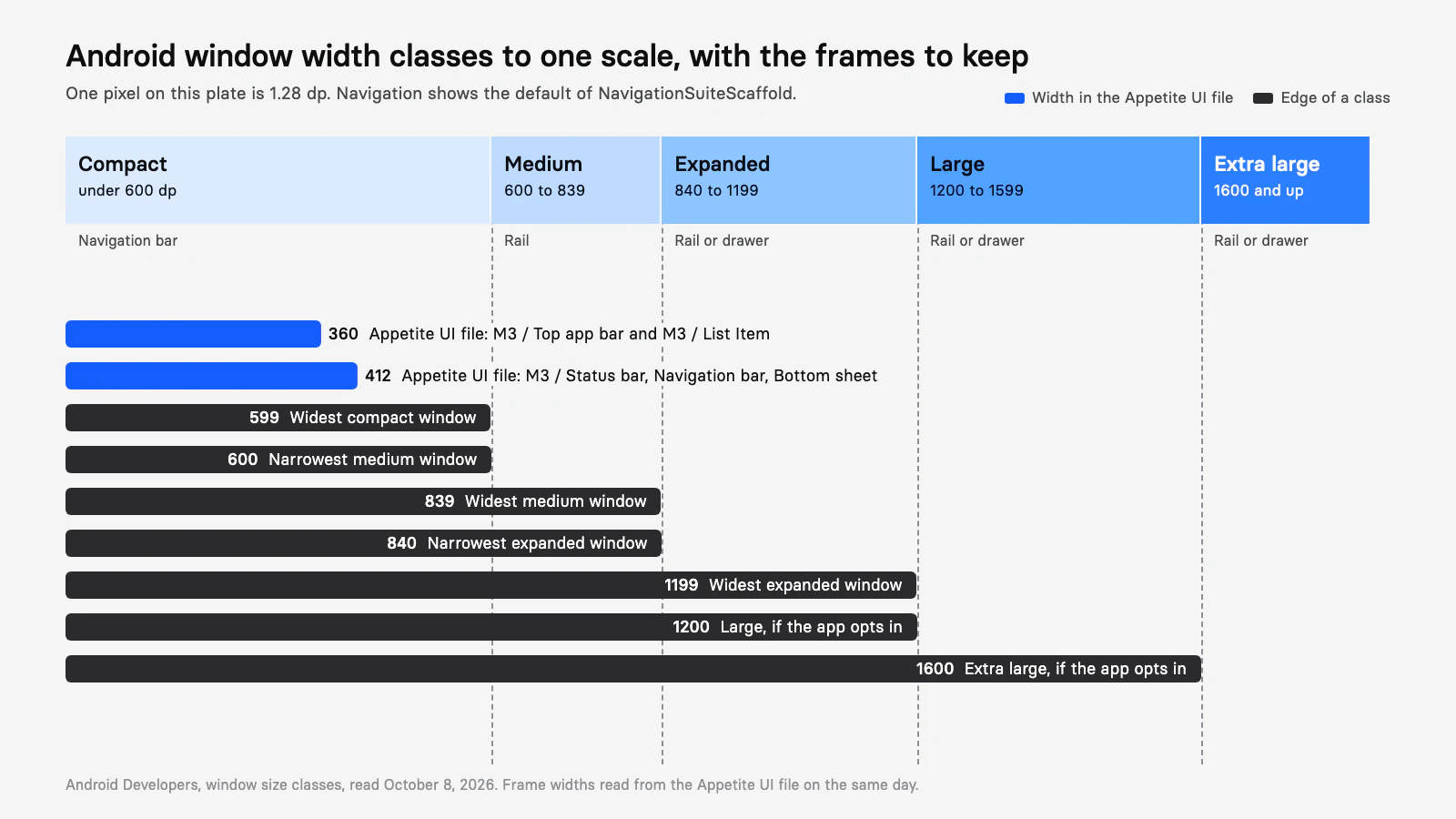 A scale drawing in dp of the five Android window width classes, compact under 600, medium 600 to 839, expanded 840 to 1199, large 1200 to 1599 and extra large from 1600, with the Appetite UI file's 360 and 412 dp widths and the 599, 600, 839, 840 and 1199 dp edges marked as bars to the same scale