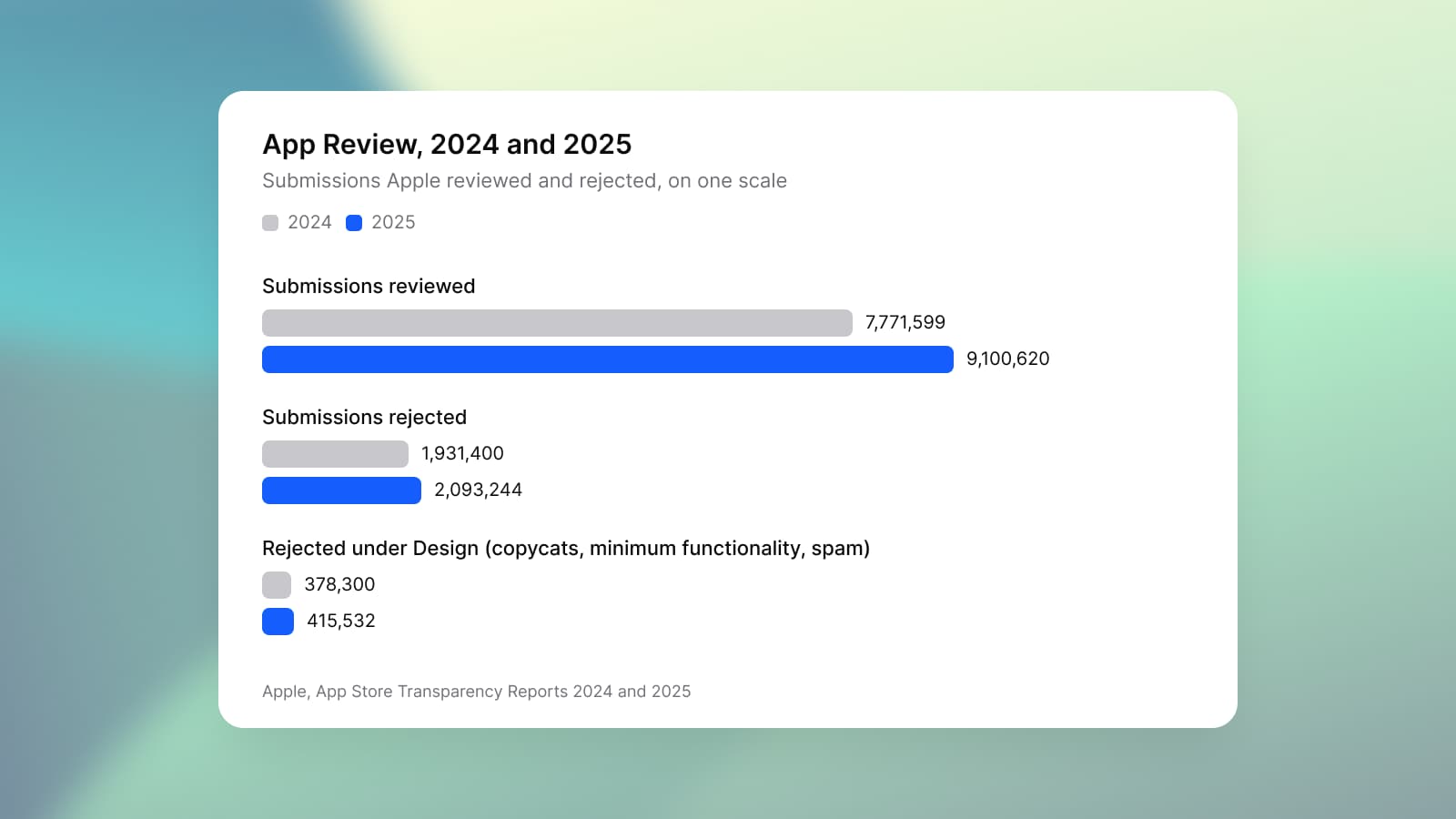 A bar chart of App Review in 2024 and 2025 on one scale: submissions reviewed rose from 7,771,599 to 9,100,620, submissions rejected from 1,931,400 to 2,093,244, and rejections under the Design section, which covers copycats, minimum functionality and spam, from 378,300 to 415,532