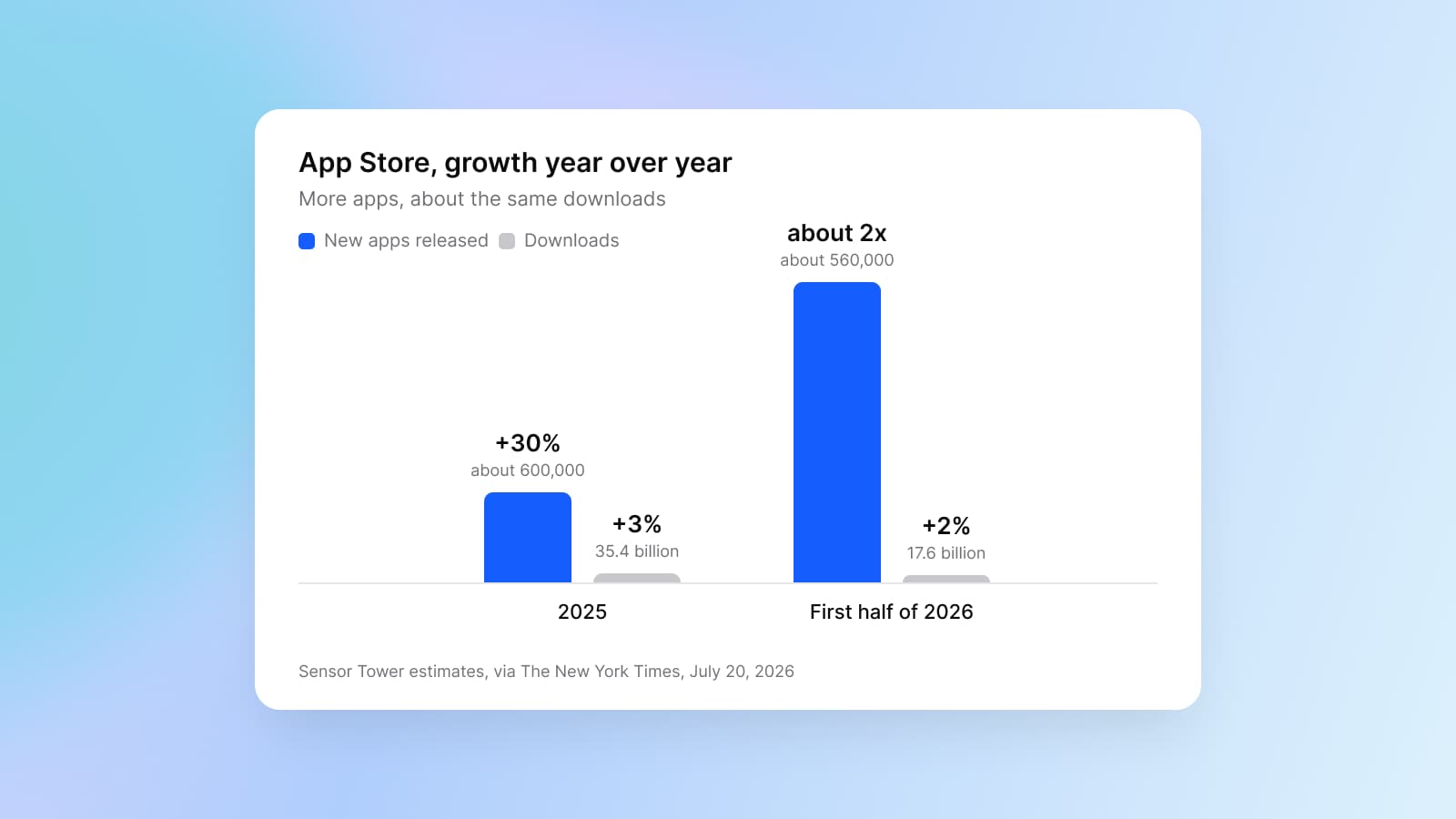 A bar chart card of App Store growth year over year from Sensor Tower estimates: new apps up 30 percent to about 600,000 in 2025 and about double to about 560,000 in the first half of 2026, downloads up 3 percent to 35.4 billion and 2 percent to 17.6 billion
