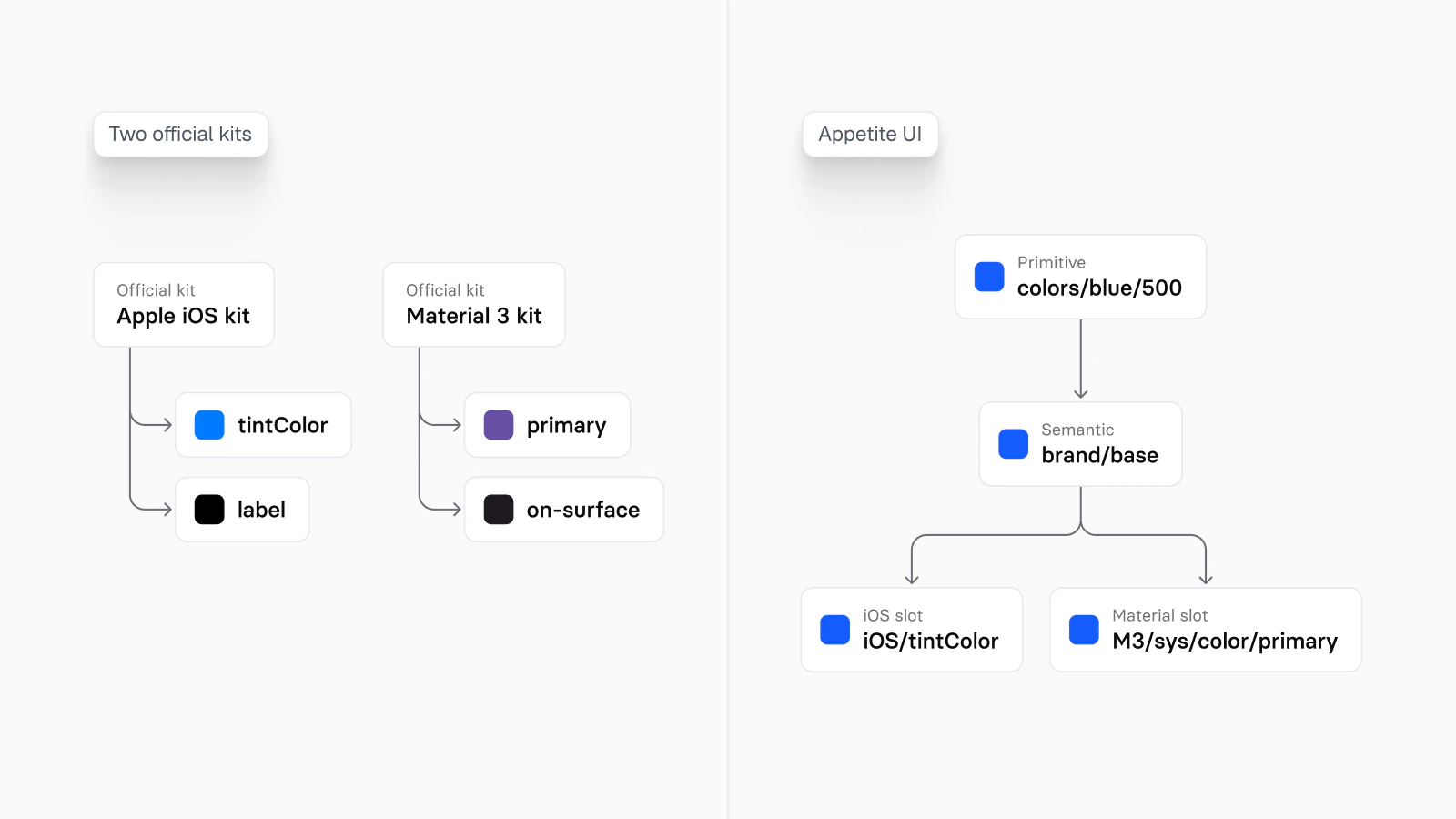 Two official kits as two separate trees, Apple's iOS kit with tintColor and label and the Material 3 kit with primary and on-surface, beside Appetite UI's one tree: the primitive colors/blue/500 feeds the semantic brand/base, which branches into iOS/tintColor and M3/sys/color/primary