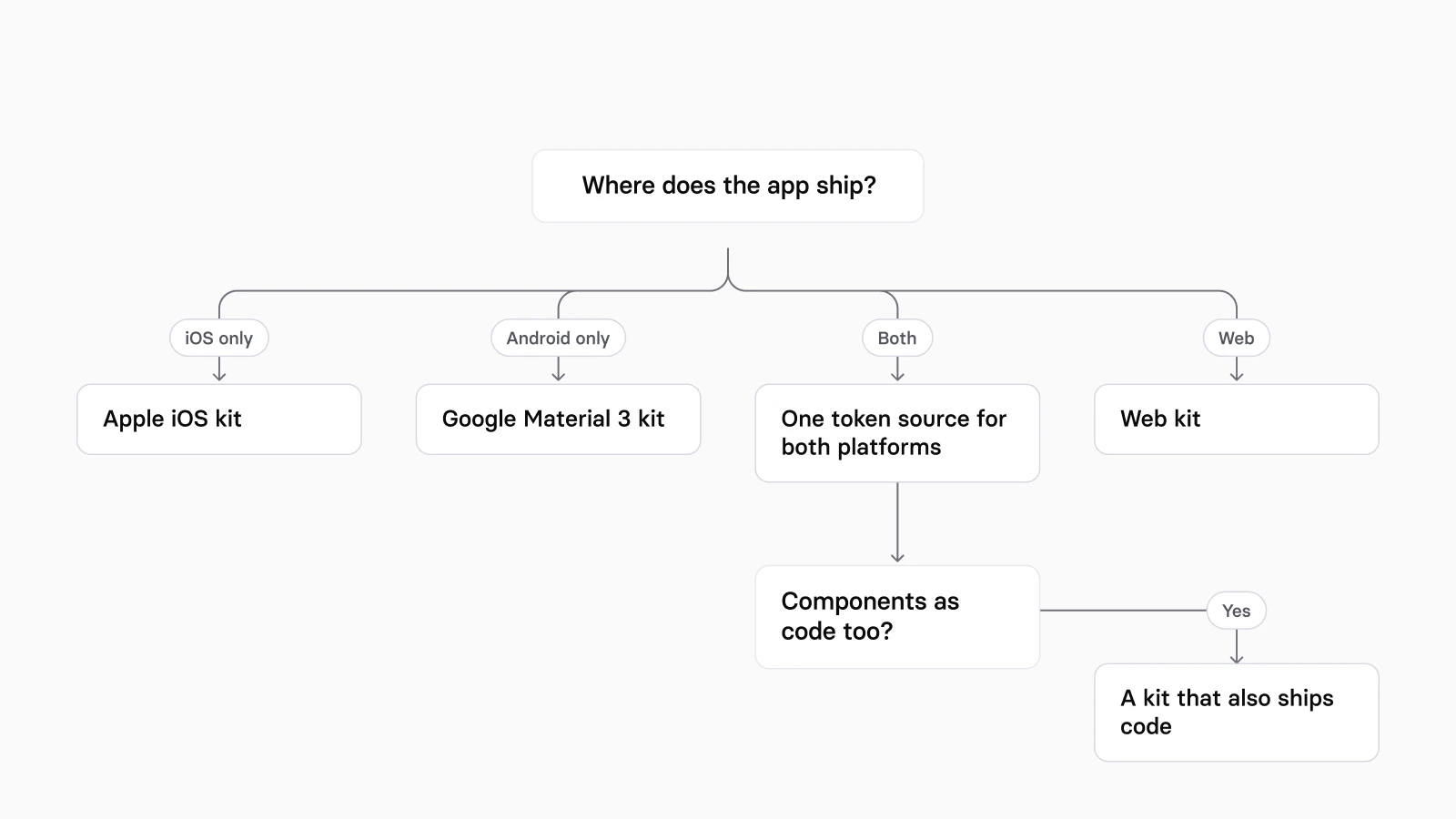 A decision tree that starts at Where does the app ship: iOS only leads to Apple's iOS kit, Android only to Google's Material 3 kit, both to one token source for both platforms and web to a web kit, and after both a second question, components as code too, leads to a kit that also ships code