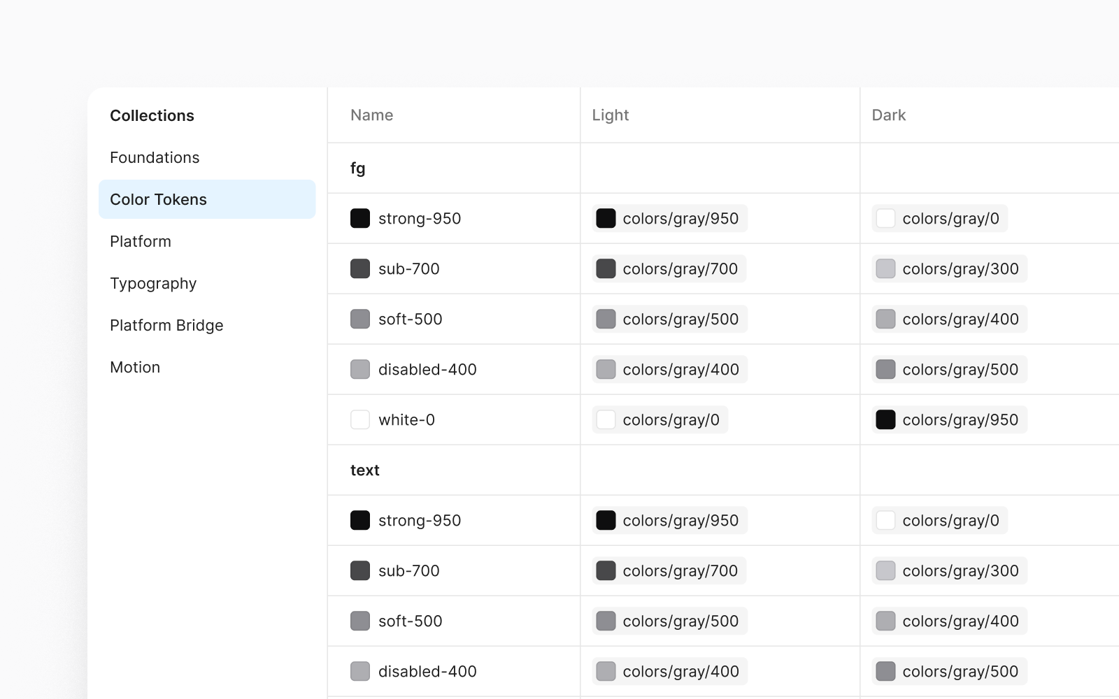The Color Tokens collection in the Figma variables panel with Name, Light and Dark columns: the fg and text roles strong-950, sub-700, soft-500, disabled-400 and white-0, each pointing at one colors/gray step in Light and another in Dark
