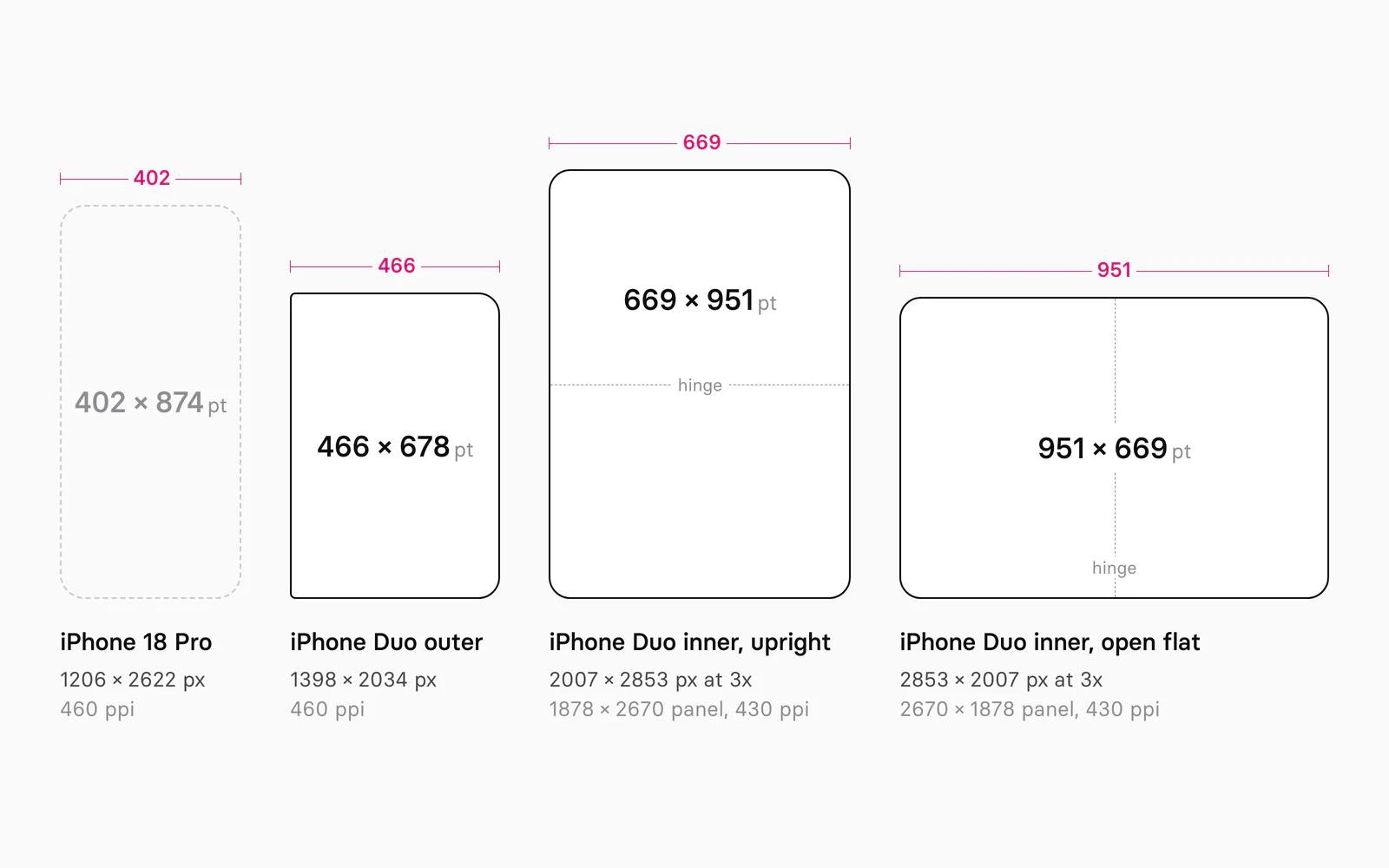 A size plate drawn to one scale in points: iPhone 18 Pro at 402 by 874, the iPhone Duo outer display at 466 by 678, the inner display upright at 669 by 951 and open flat at 951 by 669 with its hinge line, each labelled with Apple's pixels and density