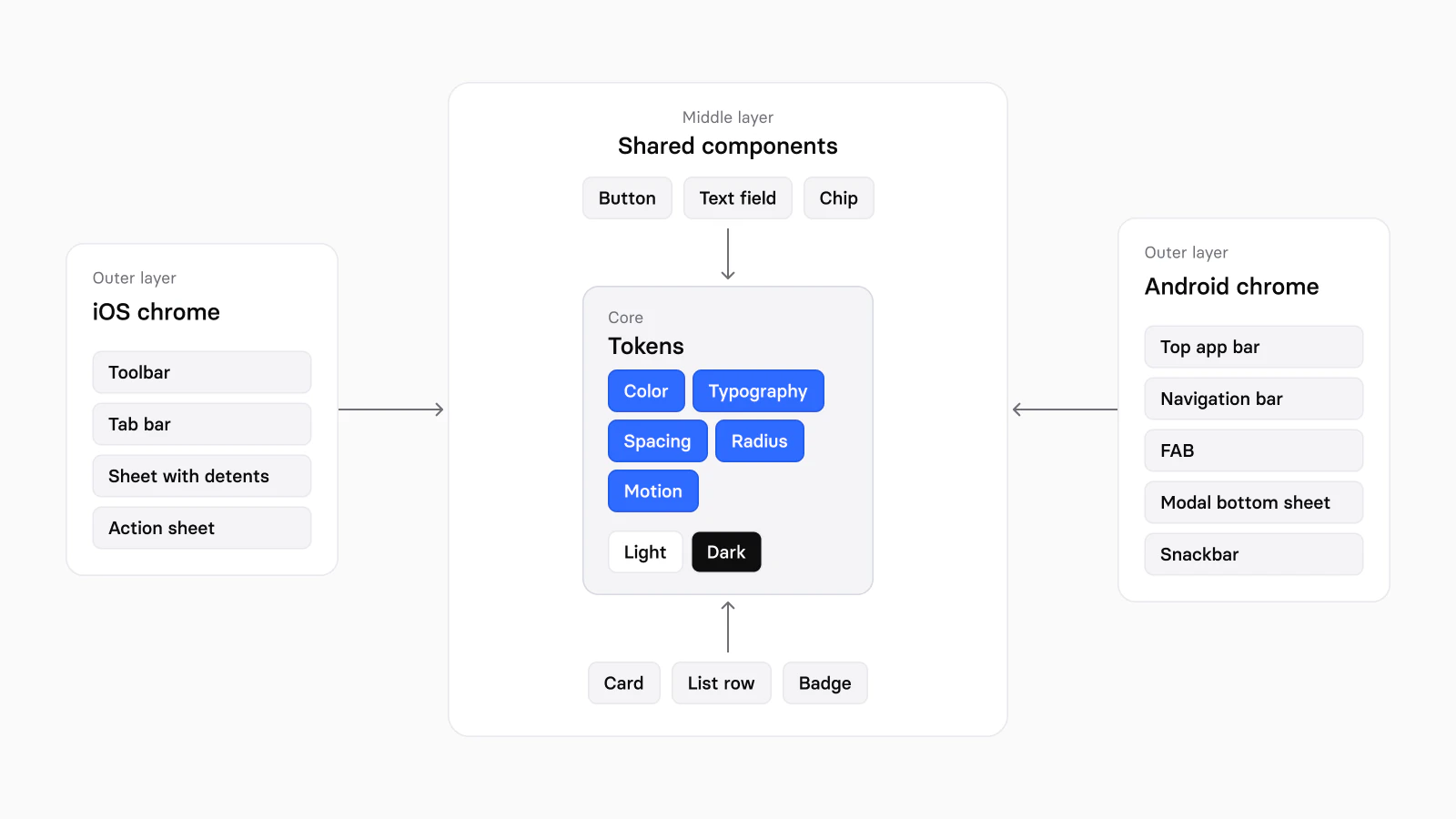A diagram of the three layers: a core of tokens for color, typography, spacing, radius and motion in Light and Dark, shared components such as button, text field, chip, card, list row and badge around it, and iOS chrome (toolbar, tab bar, sheet with detents, action sheet) and Android chrome (top app bar, navigation bar, FAB, modal bottom sheet, snackbar) on either side