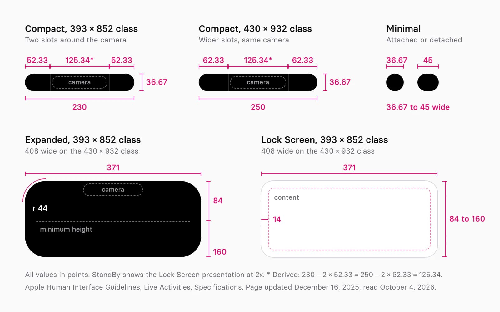 Apple's Live Activity sizes in points drawn to scale: the compact island 230 wide on the 393 by 852 class, split into two 52.33 slots beside a 125.34 camera region, and 250 wide with 62.33 slots on the 430 by 932 class, all 36.67 tall; minimal views 36.67 to 45 wide; the expanded island 371 wide and 84 to 160 tall with a 44 corner radius; and the Lock Screen card 371 wide with a 14 point margin