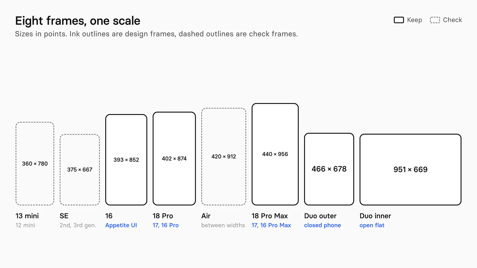 Eight iPhone frame outlines at one scale with their sizes in points: iPhone Duo outer 466 by 678 and inner 951 by 669, iPhone 18 Pro Max 440 by 956, iPhone 18 Pro 402 by 874 and iPhone 16 393 by 852 drawn as frames to keep, and iPhone Air 420 by 912, iPhone SE 375 by 667 and 13 mini 360 by 780 drawn as frames to check