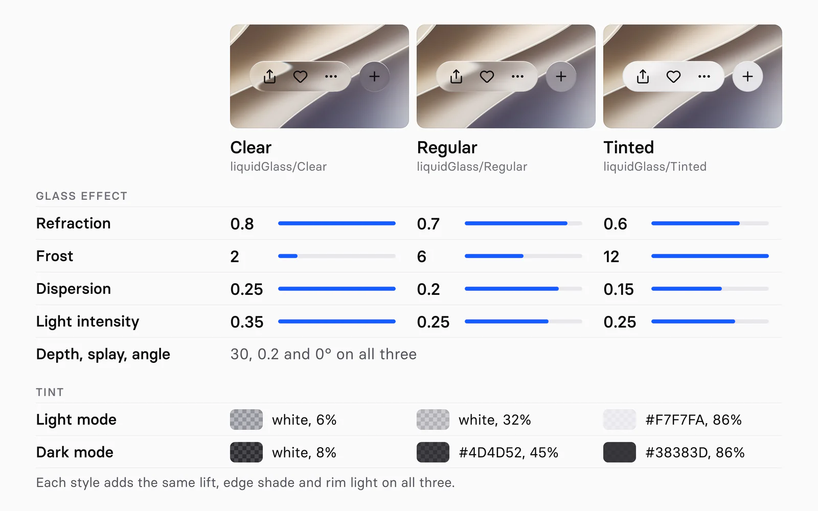 A spec sheet of Appetite UI's Clear, Regular and Tinted glass styles: the same toolbar and plus button rendered in each over the kit's wallpaper, and below them refraction 0.8, 0.7 and 0.6, frost 2, 6 and 12, dispersion 0.25, 0.2 and 0.15, light intensity 0.35, 0.25 and 0.25 as numbers with blue bars, depth 30, splay 0.2 and angle 0 shared, and the Light and Dark tint of each style as a swatch with its value