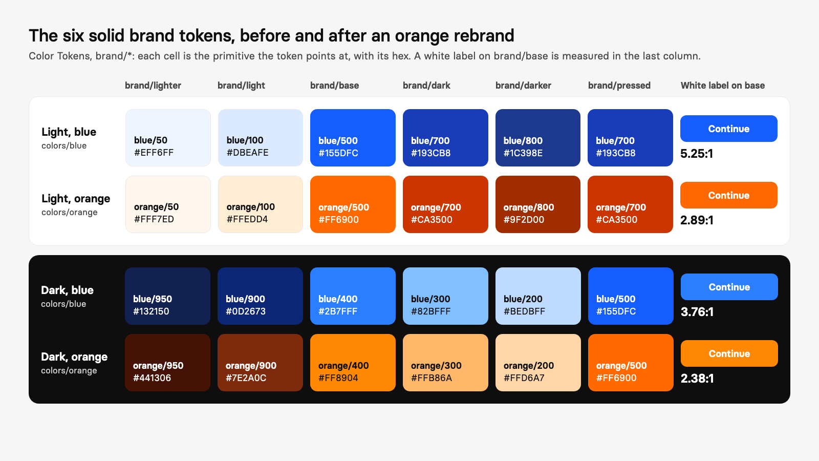 The six solid brand tokens brand/lighter, light, base, dark, darker and pressed in Light and in Dark, blue above orange, each cell labelled with its colors/blue or colors/orange step and hex; a white label on brand/base measures 5.25:1 on blue and 2.89:1 on orange in Light, and 3.76:1 on blue and 2.38:1 on orange in Dark