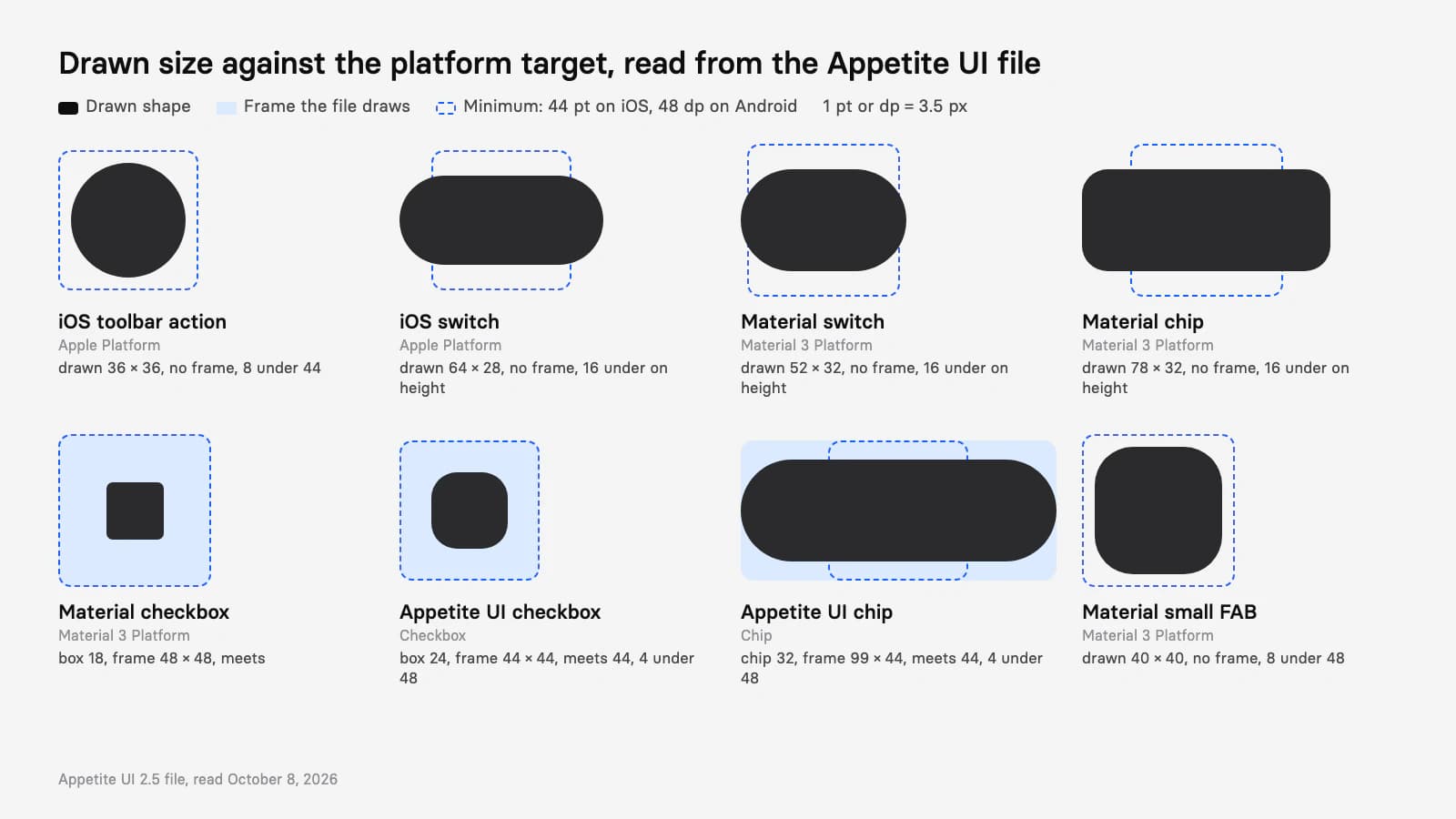 A plate drawn to one scale with the 44 point iOS square and the 48 dp Android square outlined behind eight controls from the Appetite UI file: the iOS toolbar action at 36 by 36, the iOS switch at 64 by 28, the Material switch at 52 by 32, the Material chip at 78 by 32, the Material checkbox box at 18 inside 48, the Appetite UI checkbox box at 24 inside 44, the Appetite UI chip at 32 inside a 99 by 44 frame and the Material small FAB at 40 by 40