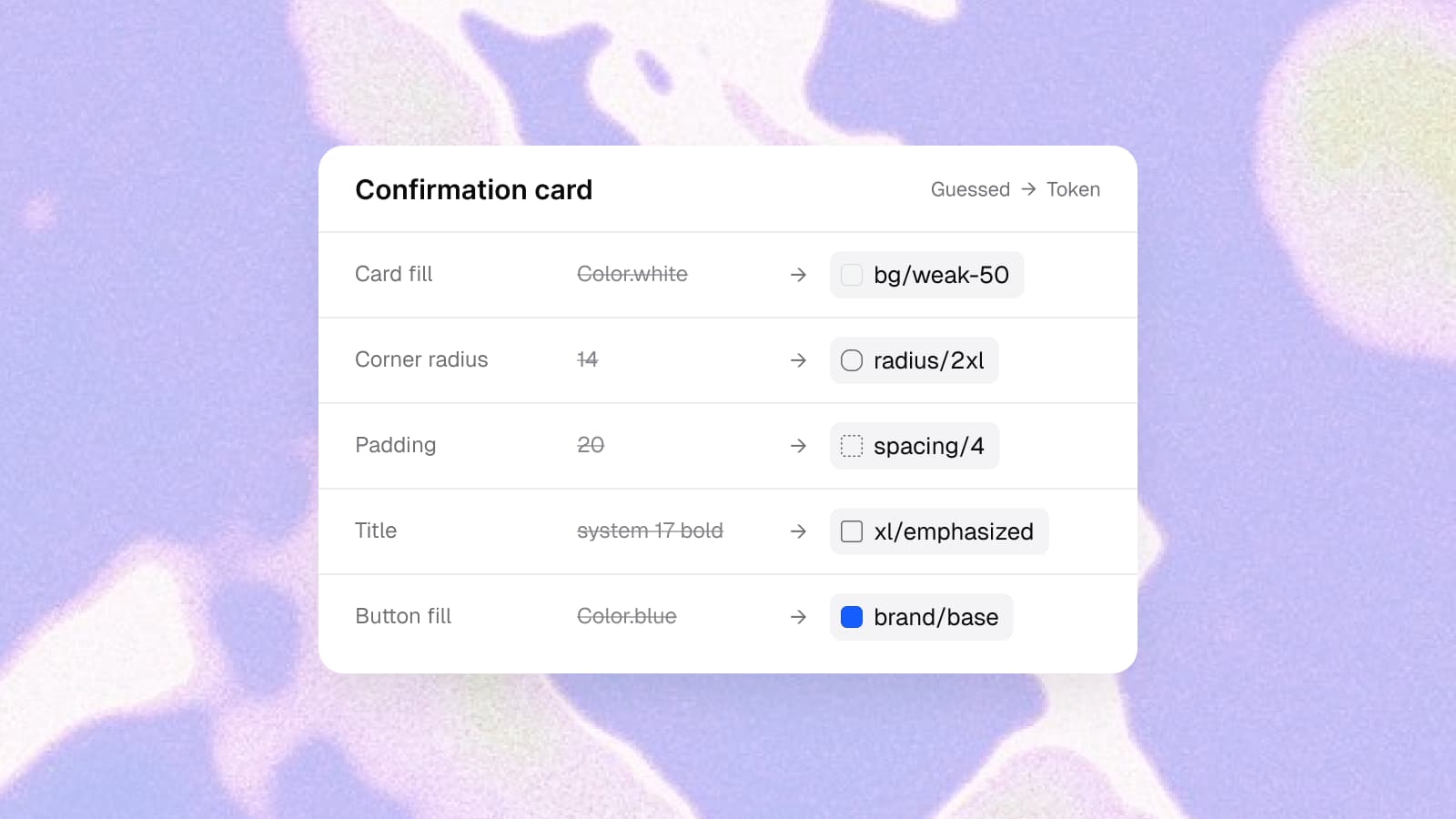 A confirmation card's properties with each guessed value struck through and replaced by its Appetite UI token: card fill Color.white to bg/weak-50, corner radius 14 to radius/2xl, padding 20 to spacing/4, title system 17 bold to xl/emphasized and button fill Color.blue to brand/base