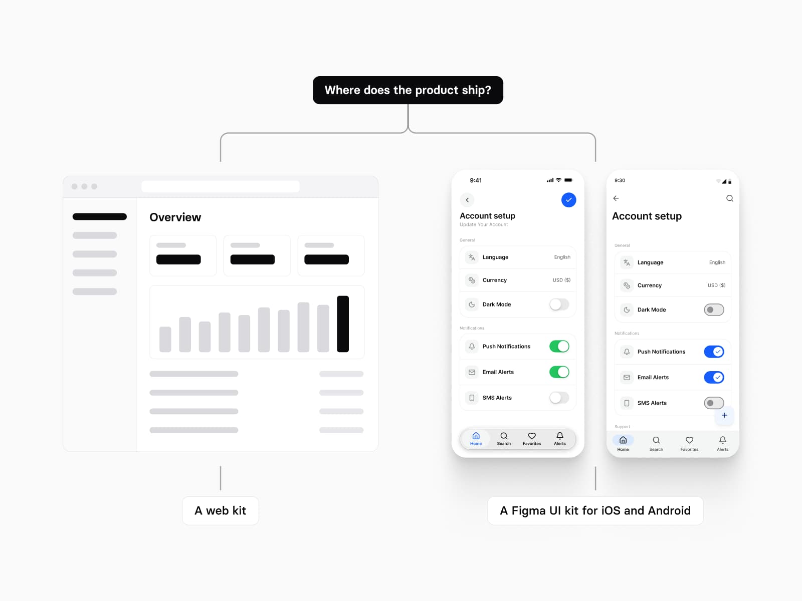 The question Where does the product ship drawn as a fork: a browser dashboard ending in a web kit, and an iPhone and an Android phone with the same account setup screen ending in a Figma UI kit for iOS and Android