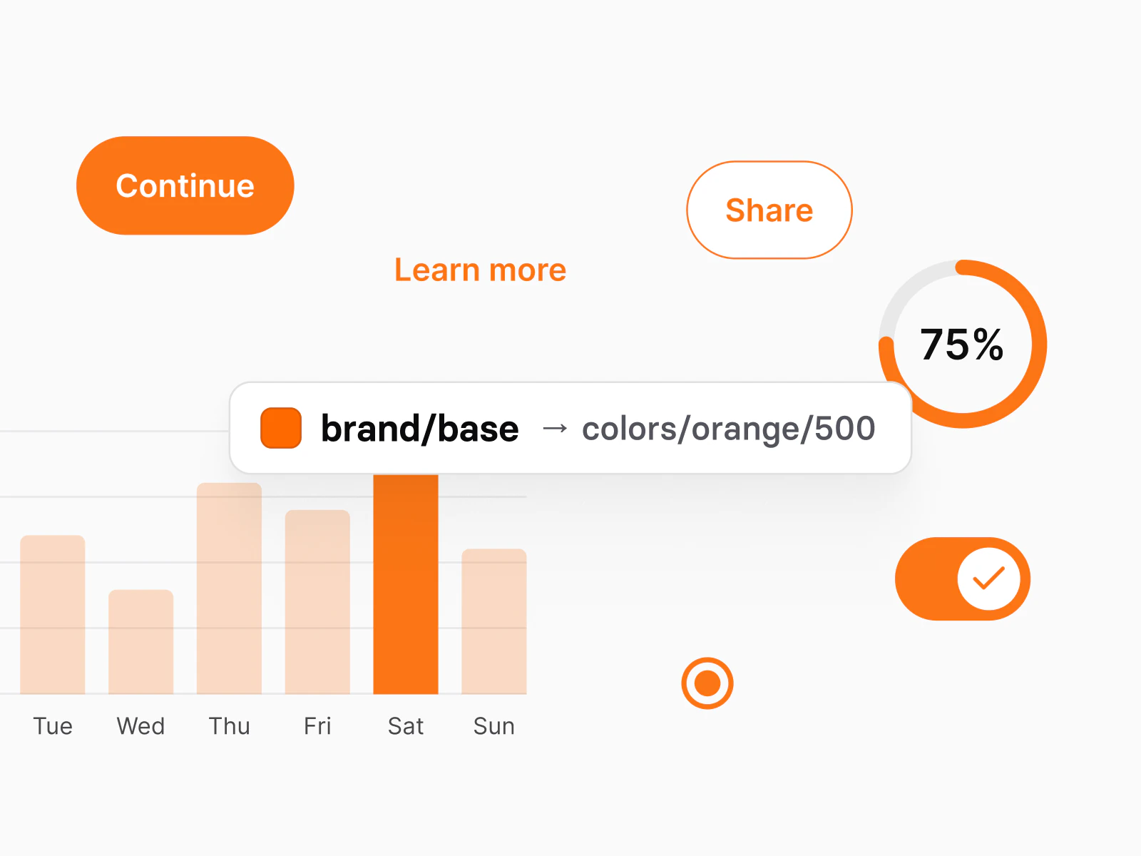 Appetite UI components after one edit that points brand/base at colors/orange/500: a Continue button, a Learn more link, a Share button, a progress ring, a switch, a radio button and a bar chart, all in the new orange