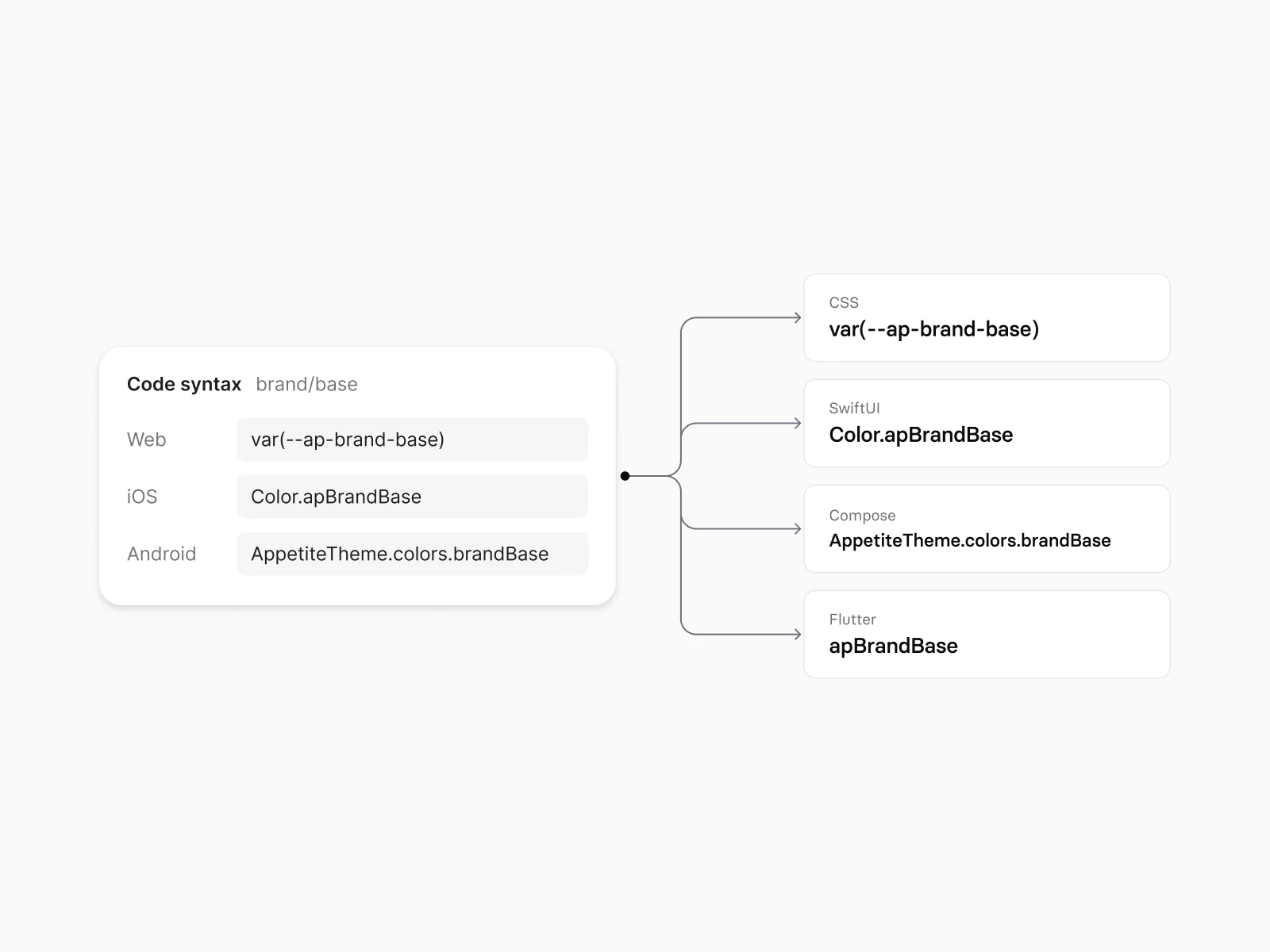 The code syntax of brand/base in Figma, var(--ap-brand-base) for Web, Color.apBrandBase for iOS and AppetiteTheme.colors.brandBase for Android, branching into its four outputs: CSS, SwiftUI, Compose and Flutter